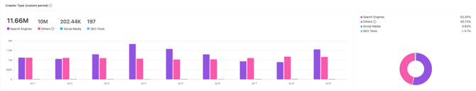 Crawler type bar graph Dashboard
