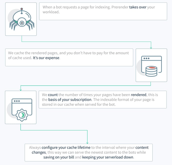 How Prerender works