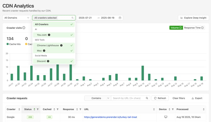 Prerender.io CDN Analytics page showing crawler visits chart with crawler category filter, cache hits and misses, and crawler requests table with status codes, cached status, response times, and URLs