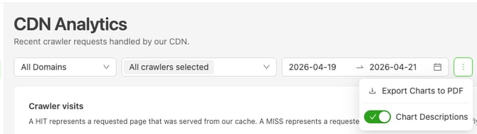 Prerender.io CDN Analytics page showing the three-dot menu with Export Charts to PDF option and Chart Descriptions toggle