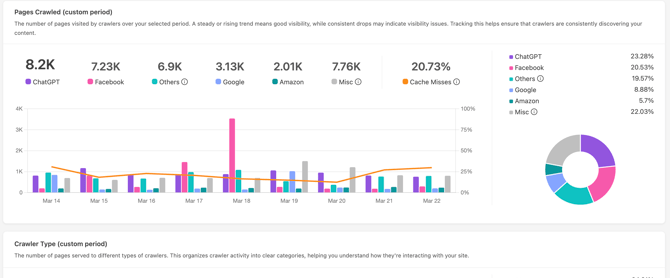 Pages crawled graph Chard description enabled