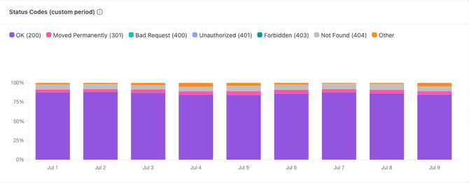 delivered pages per statuscode dashboard graph