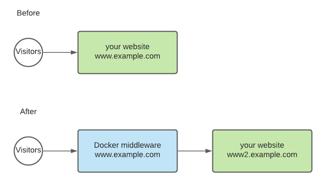 docker-middleware