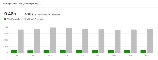 response times Prerender cache miss and cache hits